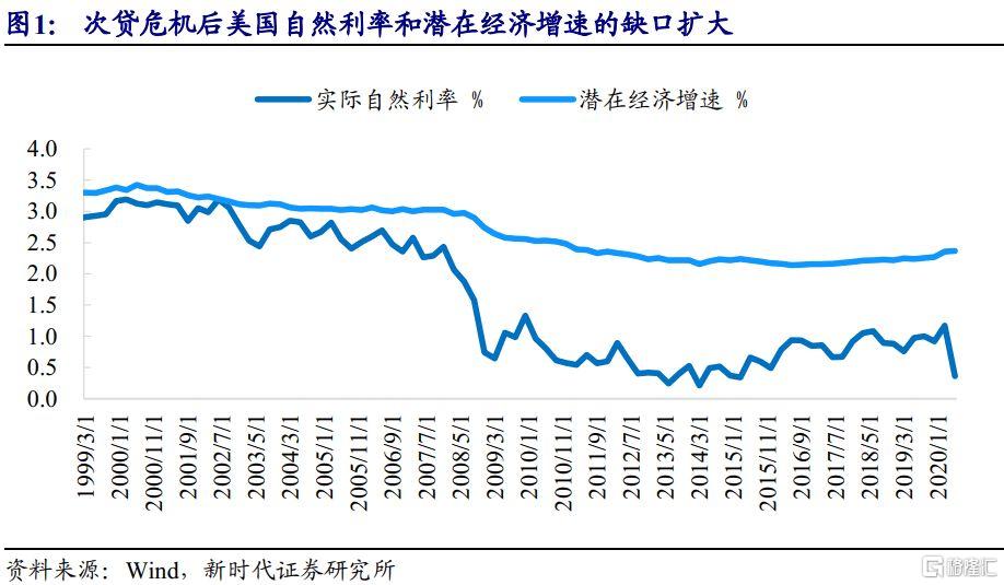 2020年5月以来,长端美债利率与美国pmi等经济指标之间的缺口一直没有