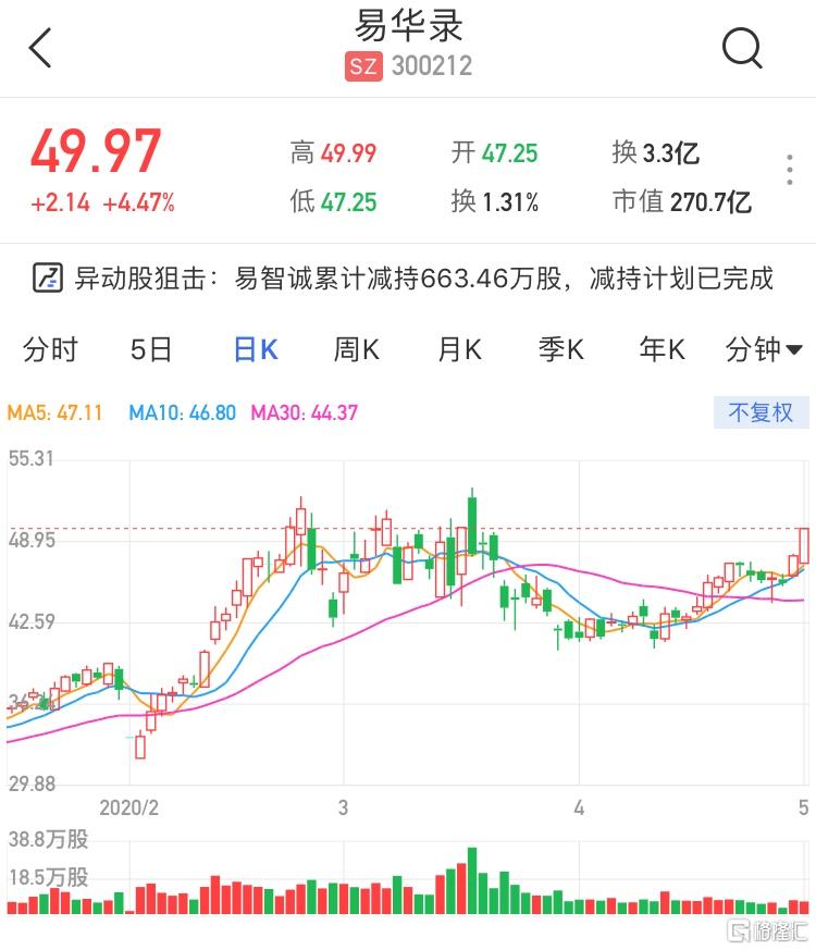 a股异动 | 易华录(300212.sz)涨逾4% 宁波华易智诚减持计划已完成