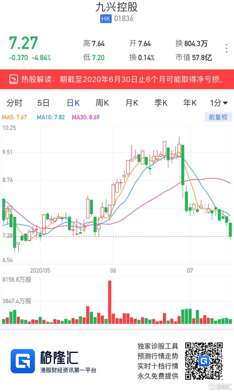 港股异动 九兴控股(1836.hk)跌逾4 料中期业绩盈转亏