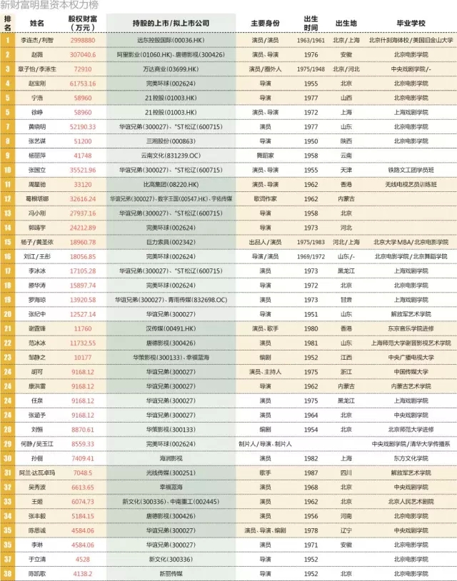 明星炒股投资也疯狂:80位娱乐明星股权财富大盘点