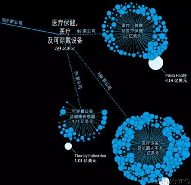 风投公司排名