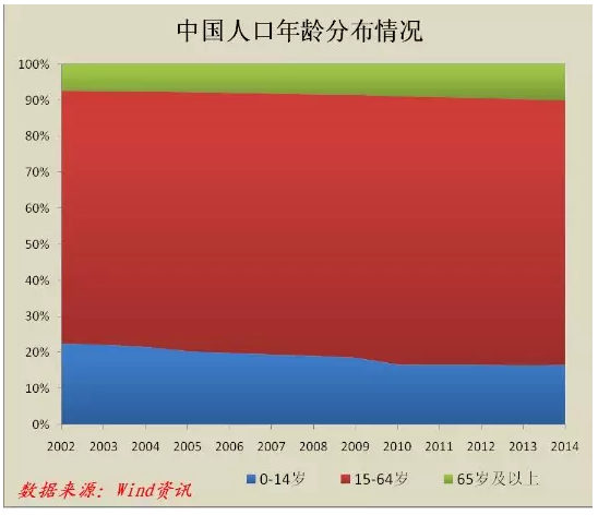 我国人口增长呈现出_中国区域人口年龄结构综合比较