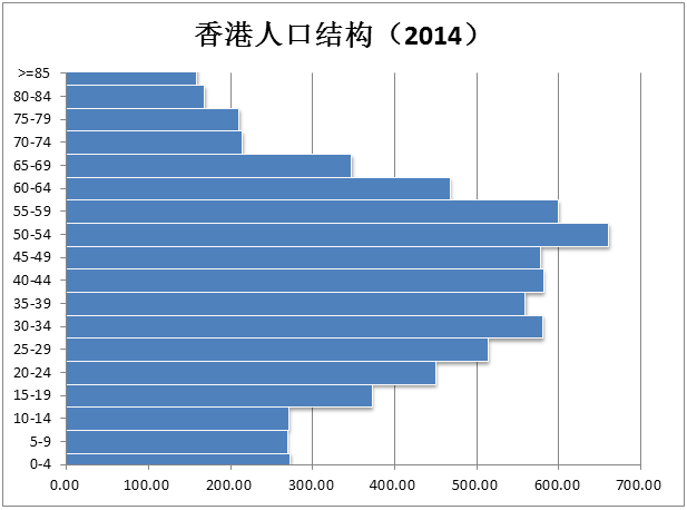 香港人口结构_香港人口