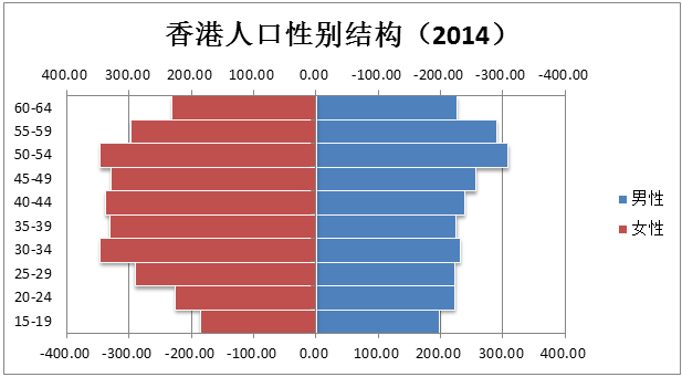 香港老龄人口_...者    由于香港人口老龄化加剧及新生代力量的青黄不接,港府(2)