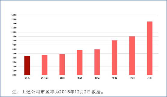 (横向比较,龙光地产目前估值水平最低,上升空间广阔)