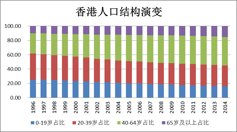 香港人口与老年化_香港人口