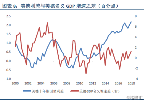 国债收益率相对gdp增速_美十年国债收益率(3)