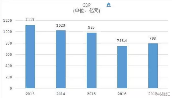 丹东gdp_辽宁丹东一季度GDP省内前十,拿到四川省成绩如何(2)