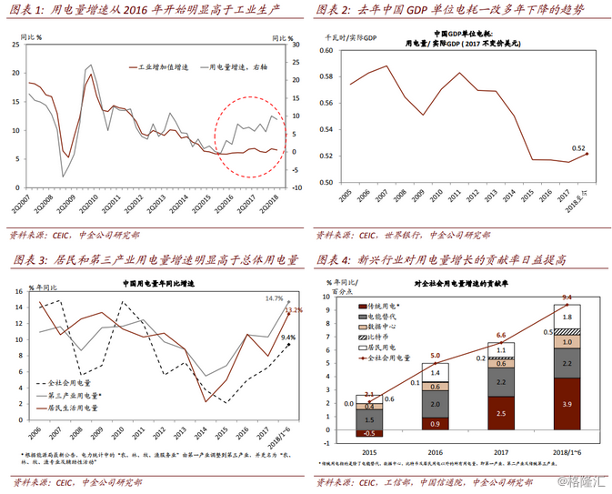 gdp增速 用电量增速_中国gdp增速图片