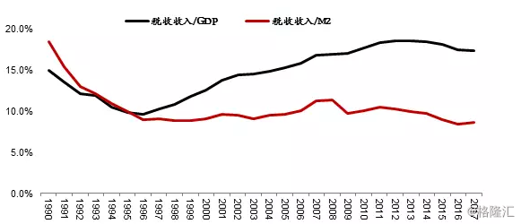 税收与gdp_美国GDP 减税 关税