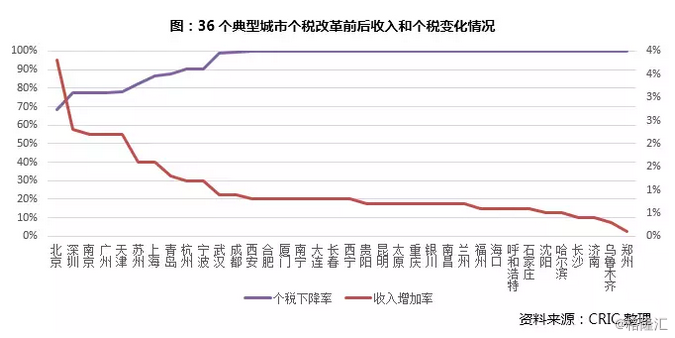 中国个税纳税人口_个税改革对消费到底能产生多大弹性 中美对比深度系列报告(3)