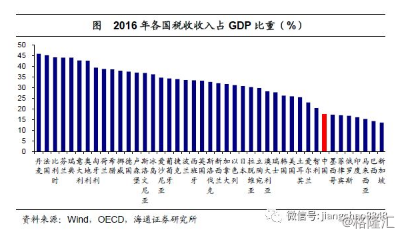 为什么发达国家财政收入占gdp高(2)
