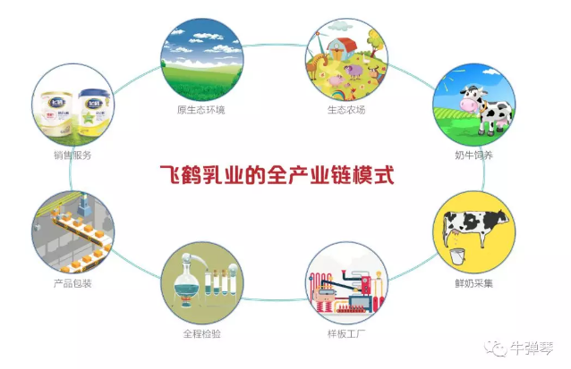 图：飞鹤乳业的全产业链模式