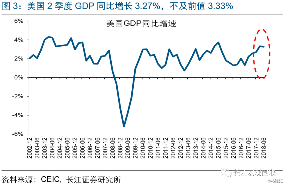 如何理解gdp_长江宏观 赵伟 美国景气跟踪框架构建 七论繁荣的顶点