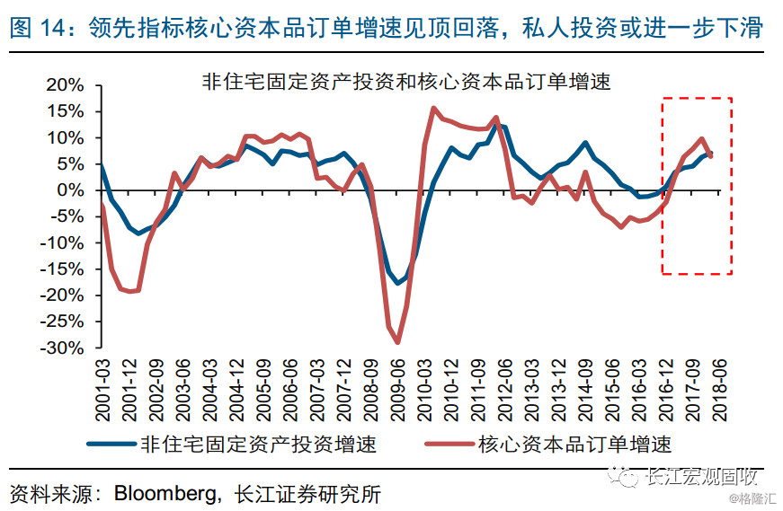 如何理解gdp_长江宏观 赵伟 美国景气跟踪框架构建 七论繁荣的顶点