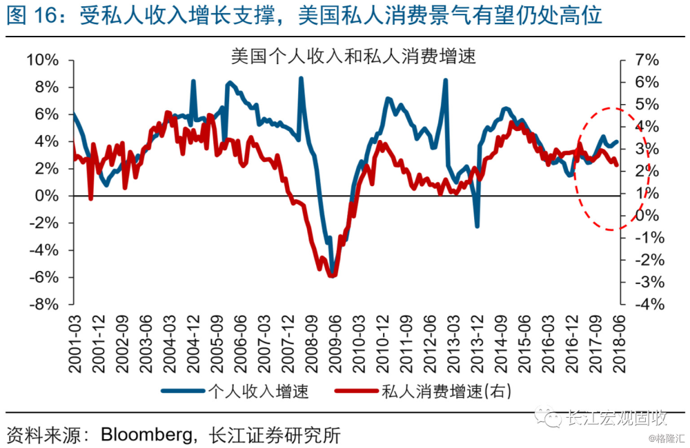 如何理解gdp_长江宏观 赵伟 美国景气跟踪框架构建 七论繁荣的顶点