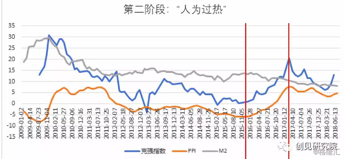 美林时钟的中国进化
