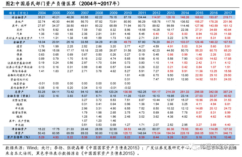 居民负债率