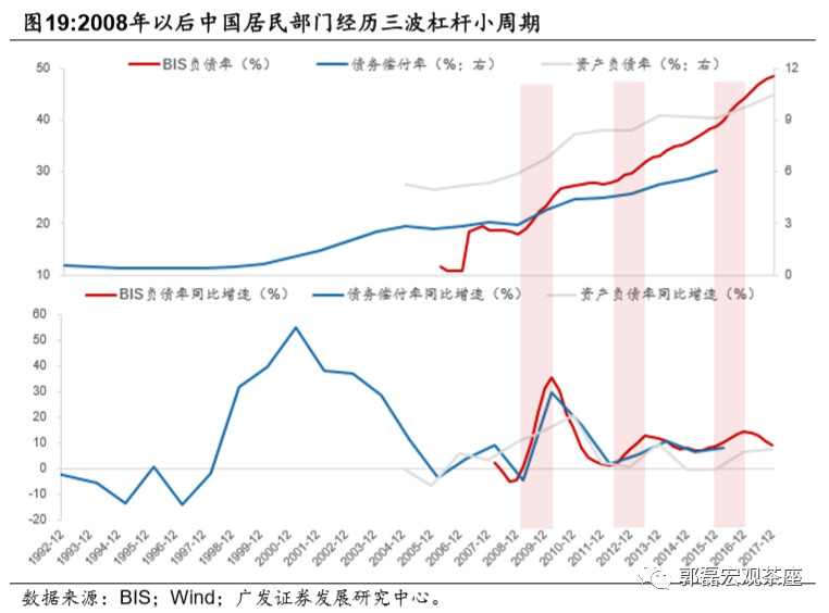 中国居民部门杠杆如何评估?