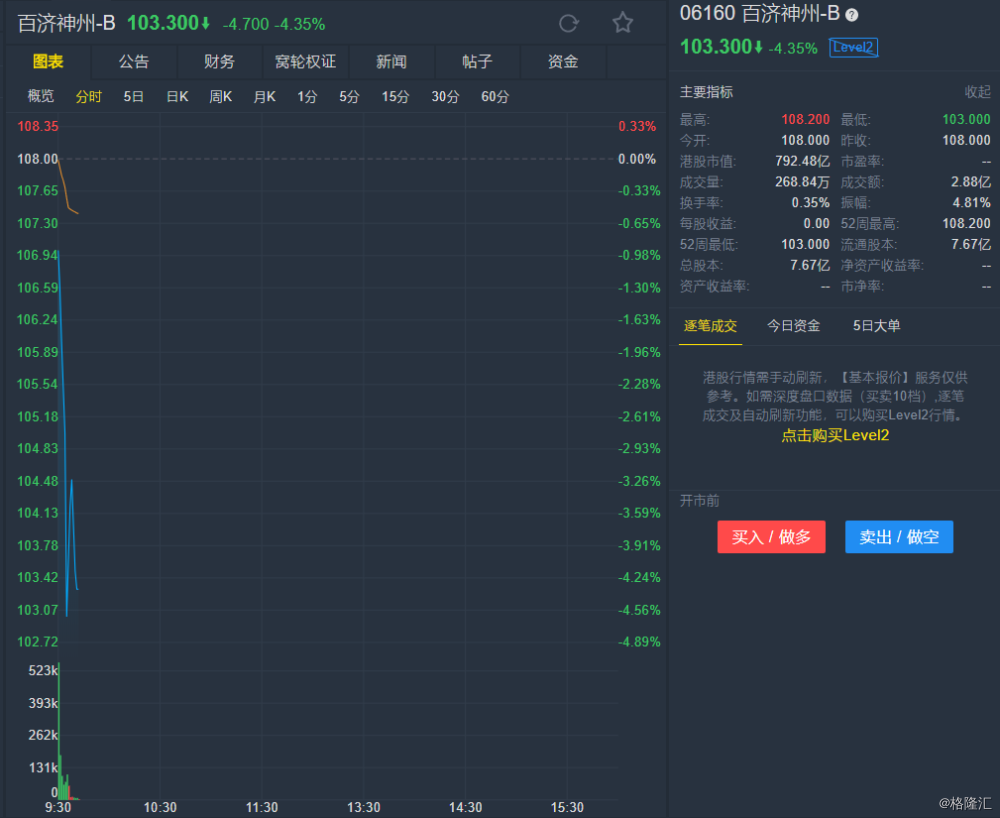 首挂日暂遇冷 百济神州-b(06160.hk)破发近5%