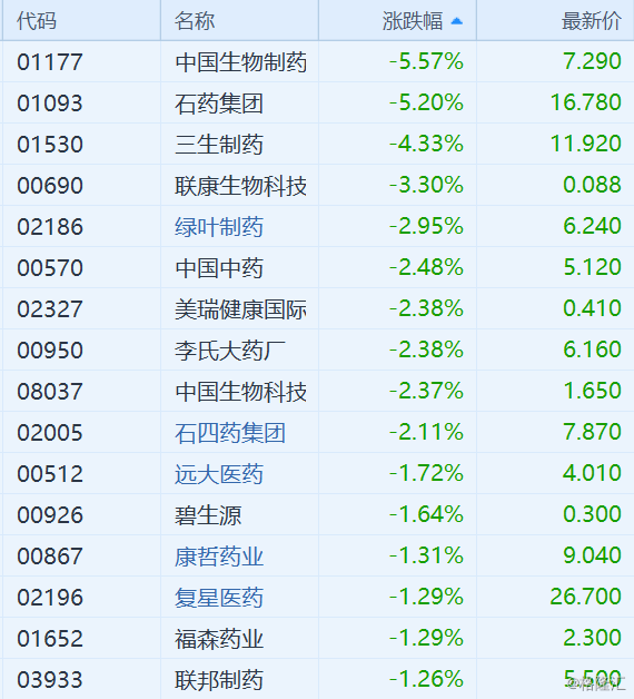 药品股普跌:中生制药,石药集团跌超5%