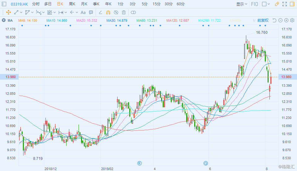 事件详情 格隆汇8月7日丨雅生活服务(3319.hk)现报13.98港元,涨4.
