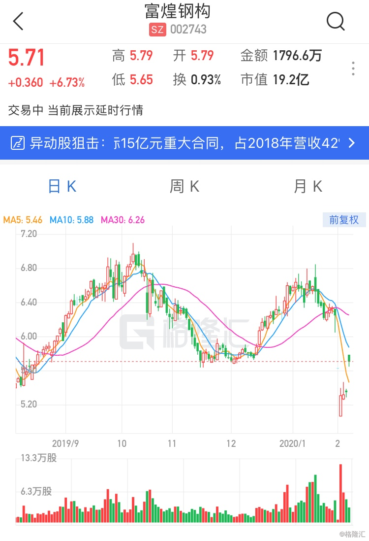 a股异动 | 富煌钢构涨逾6% 中标15亿元重大合同 占2018年营收42%
