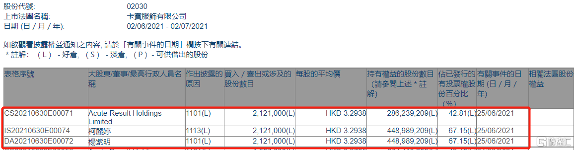 卡宾(02030.hk)获主席杨紫明增持212.1万股