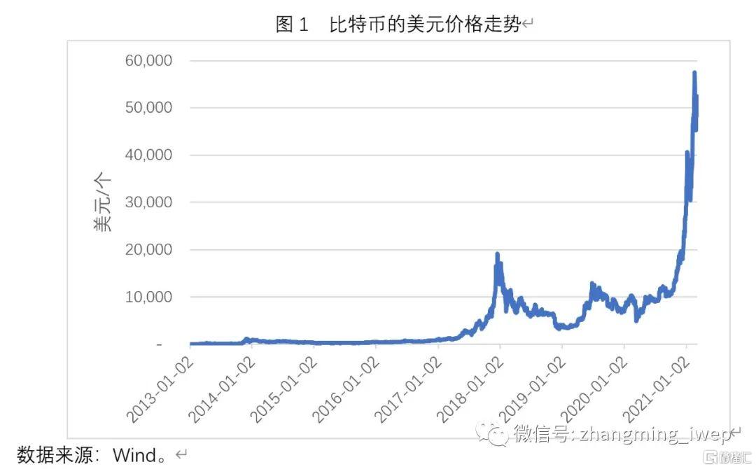 比特币在中国历史价格走势图