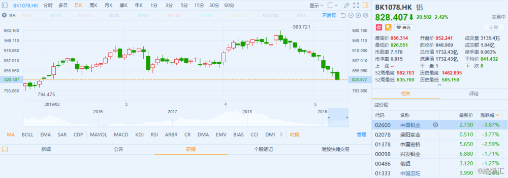 hk)和荣阳实业(2078.hk)跌幅近4%,中国宏桥(1378.hk)跌2.59%.