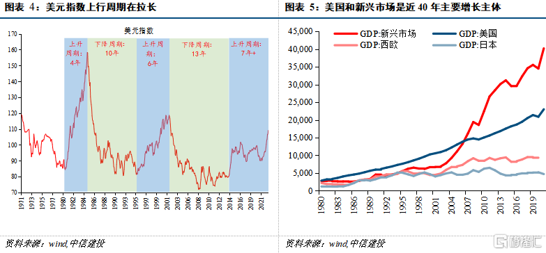 二,美元指数上行周期不宜轻言见顶,但空间有限