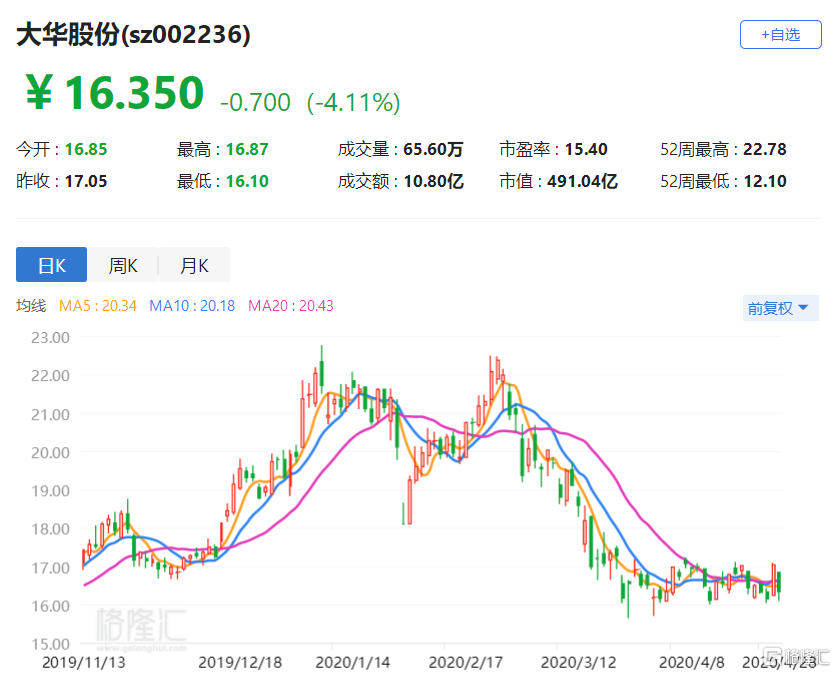 【a股异动 | 大华股份跌逾4% 一季度净利润仅升0.5% 营业收入下降19.