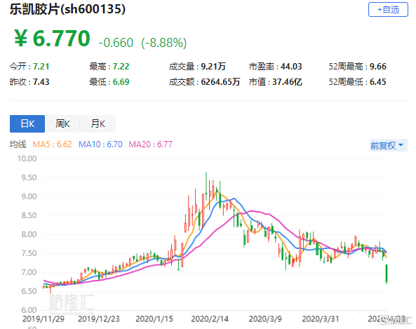 【a股异动丨乐凯胶片(600135.sh)大跌9% 首季净利同比