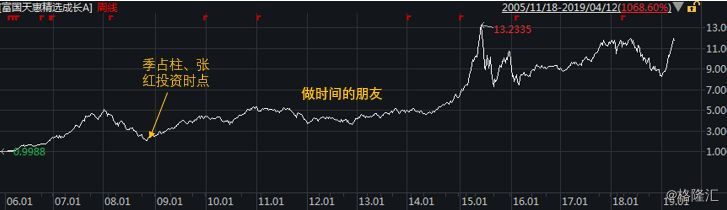 富国朱少醒a股十年间