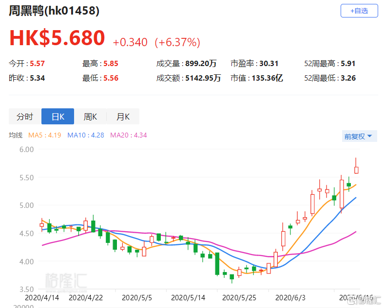 港股异动 | 周黑鸭(1458.hk)涨6.37% 股价创近半年新高
