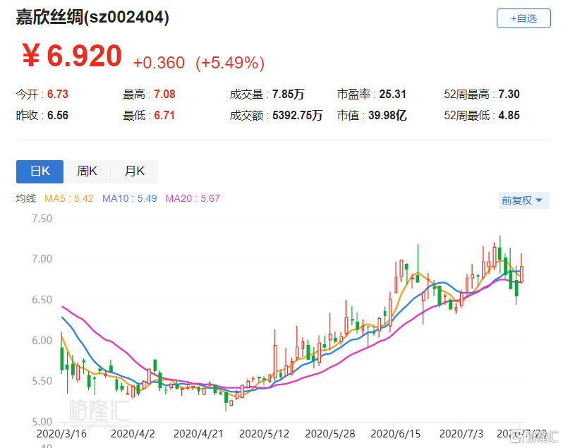 【a股异动丨嘉欣丝绸(002404.sz)涨5.