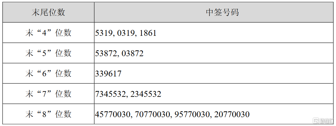 0282万股 网上摇号中签号共33372个
