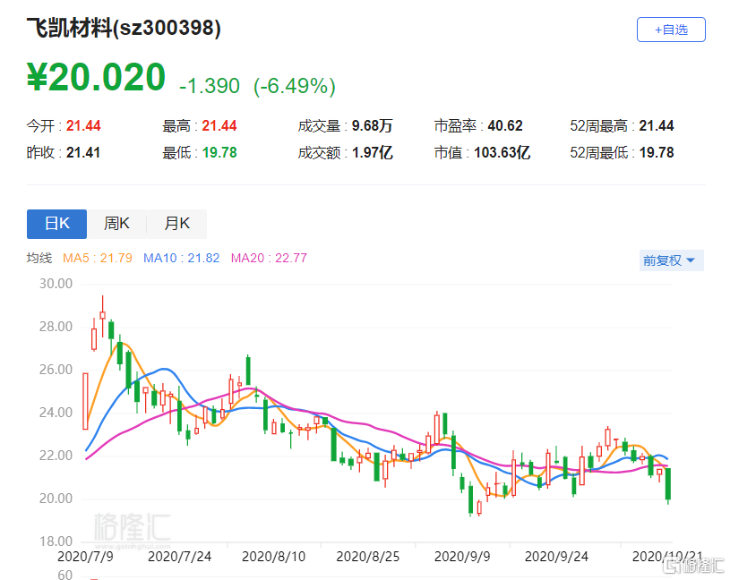 a股异动 | 飞凯材料(300398.sz)大跌6.49% 约7528.