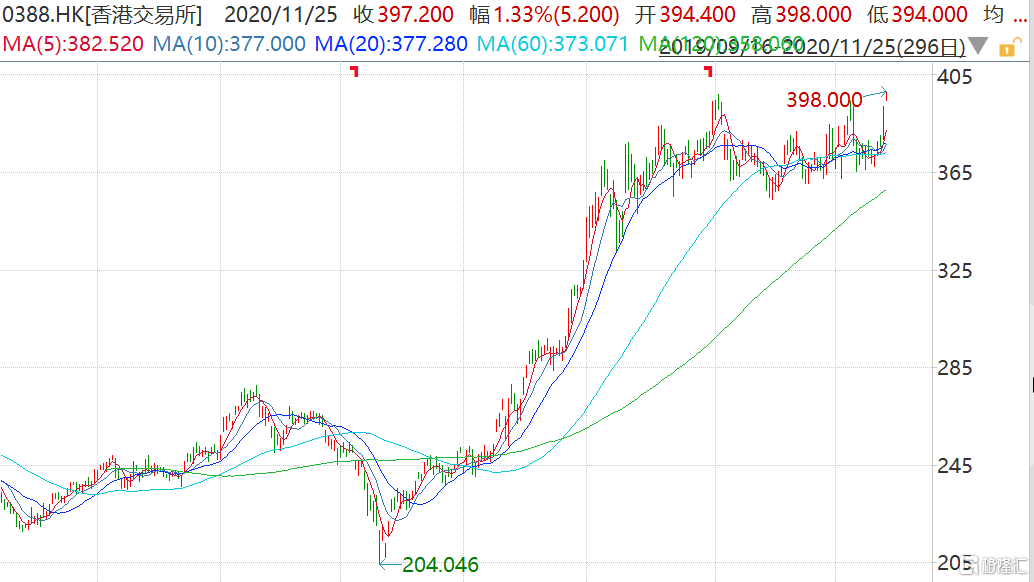 【港交所(0388.hk)创历史新高 股价逼近400港元 市值突破5000亿】