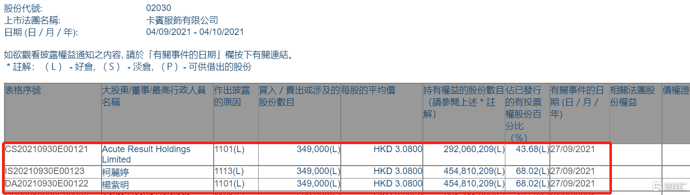 相关股票卡宾hk020302.590             (0.00%)相关事件