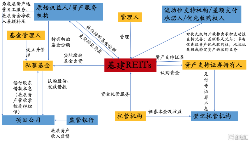 ▼基建reits交易资金流向图