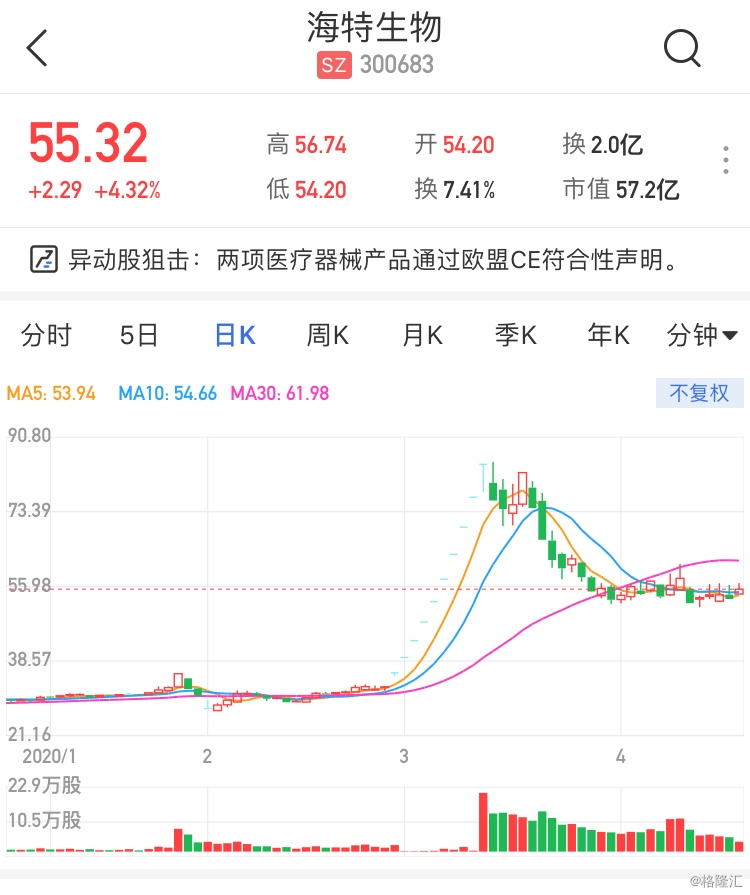 a股异动 | 海特生物一度涨近7% 两项医疗器械产品通过