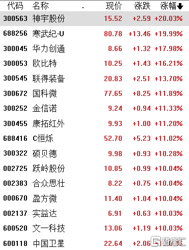 05,两市成交额不到7500亿,卫星通讯掀涨停潮-格隆汇