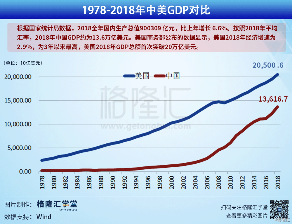 2020年中美GDP,2020年中国GDP 数据观市:1978-2018年中美gdp对比