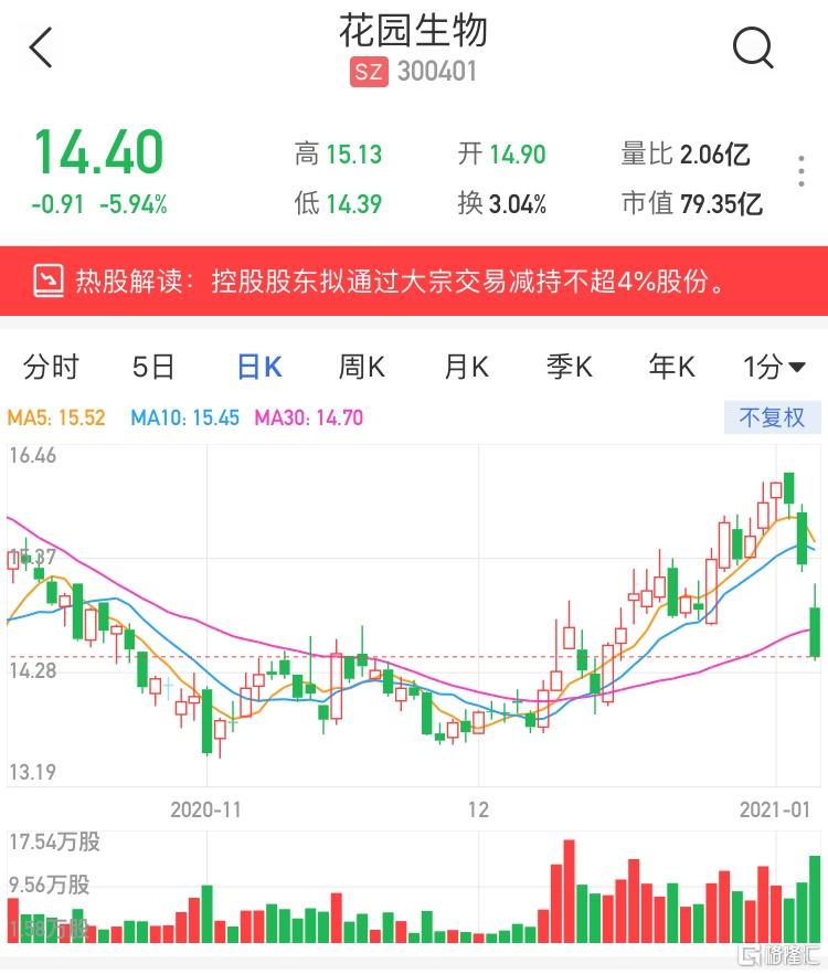 a股异动 | 花园生物(300401.