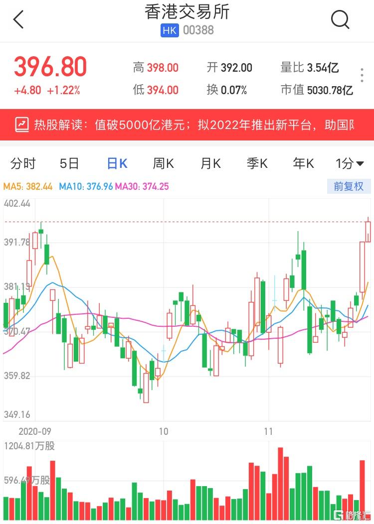 港股异动 | 港交所(0388.