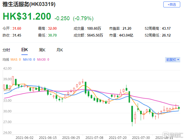 花旗:雅生活(3319.hk)上半年业绩强劲 维持买入评级
