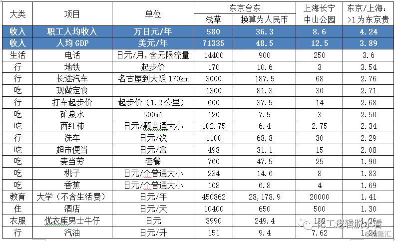 东京上海物价大pk:大家都把钱花哪了?