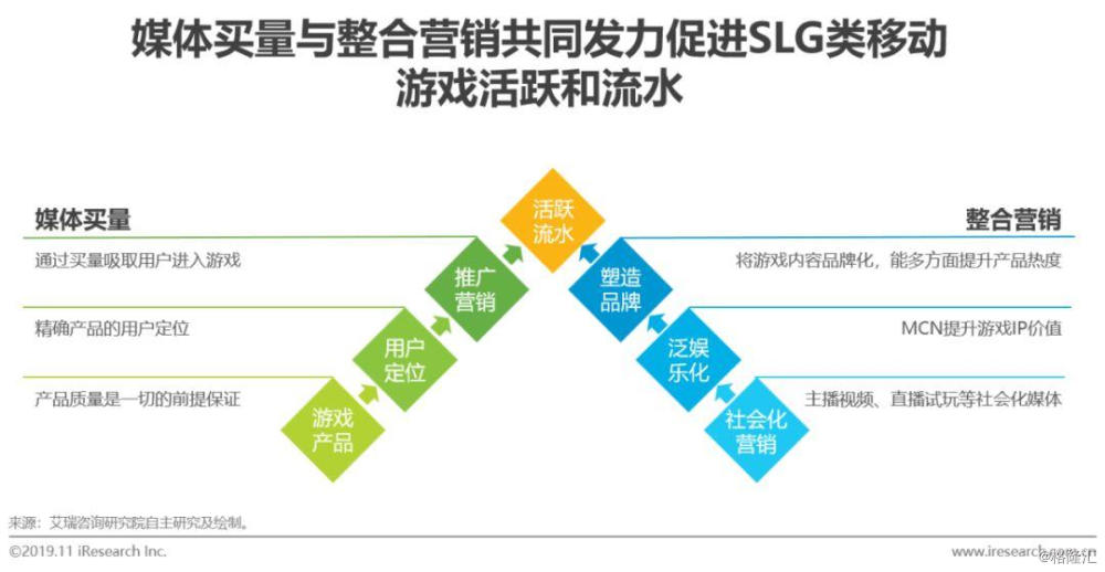2019年中国slg类移动游戏营销行业分析报告
