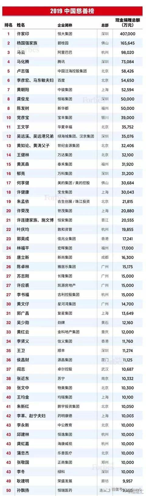 《福布斯》发布2019中国慈善榜:马云马化腾李彦宏进入图片